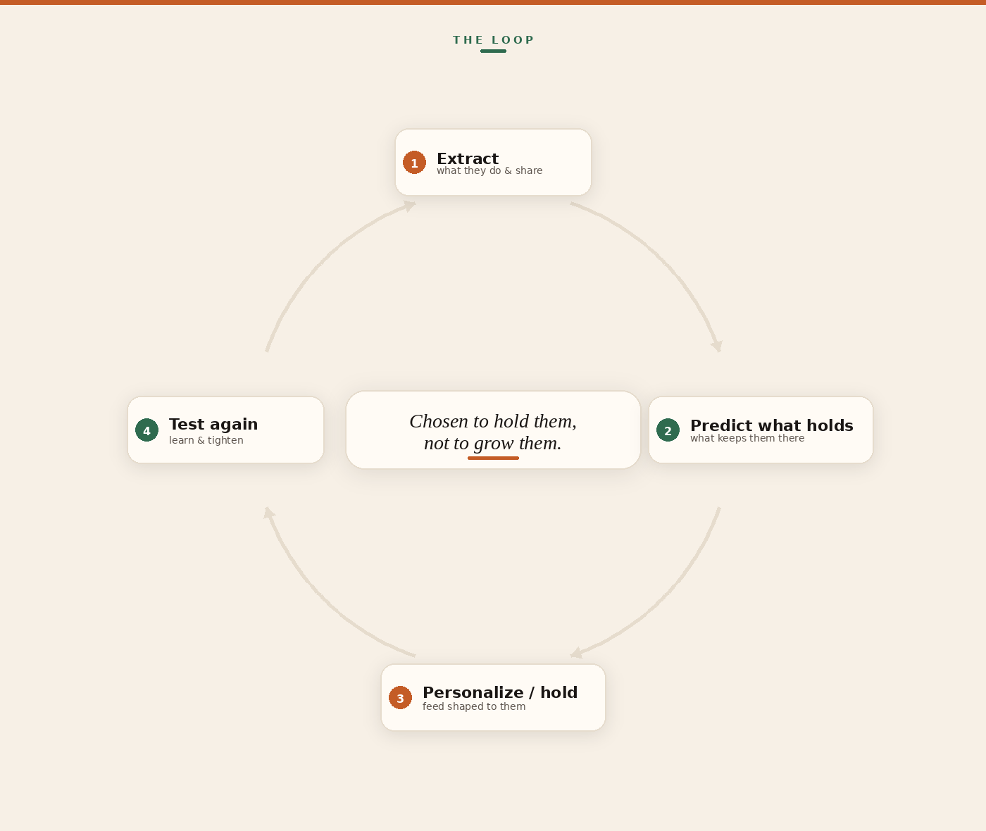 Chosen to hold them, not to grow them — THE LOOP: extract, predict what holds, personalize / hold, test again